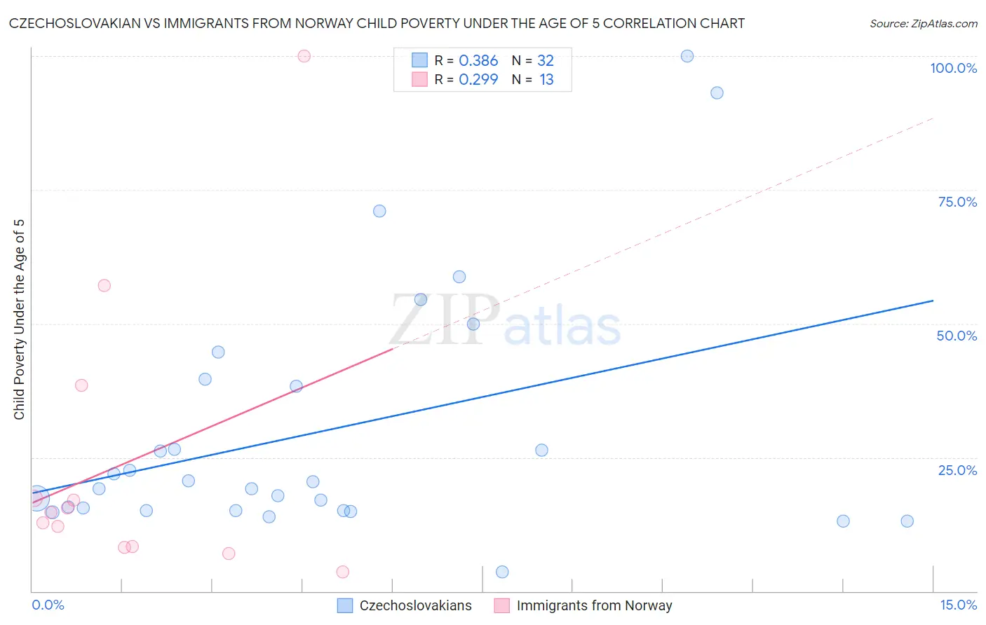 Czechoslovakian vs Immigrants from Norway Child Poverty Under the Age of 5