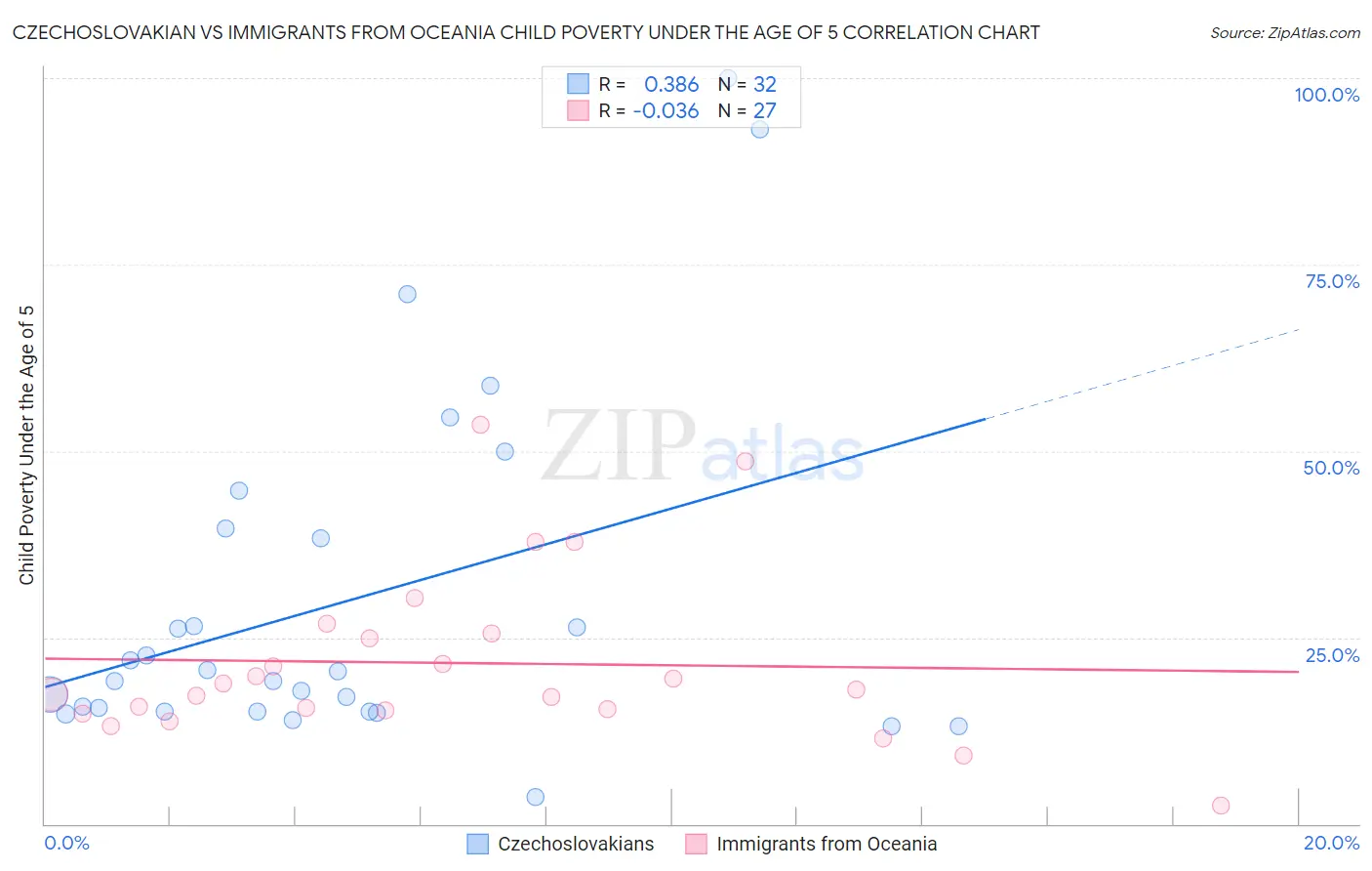 Czechoslovakian vs Immigrants from Oceania Child Poverty Under the Age of 5