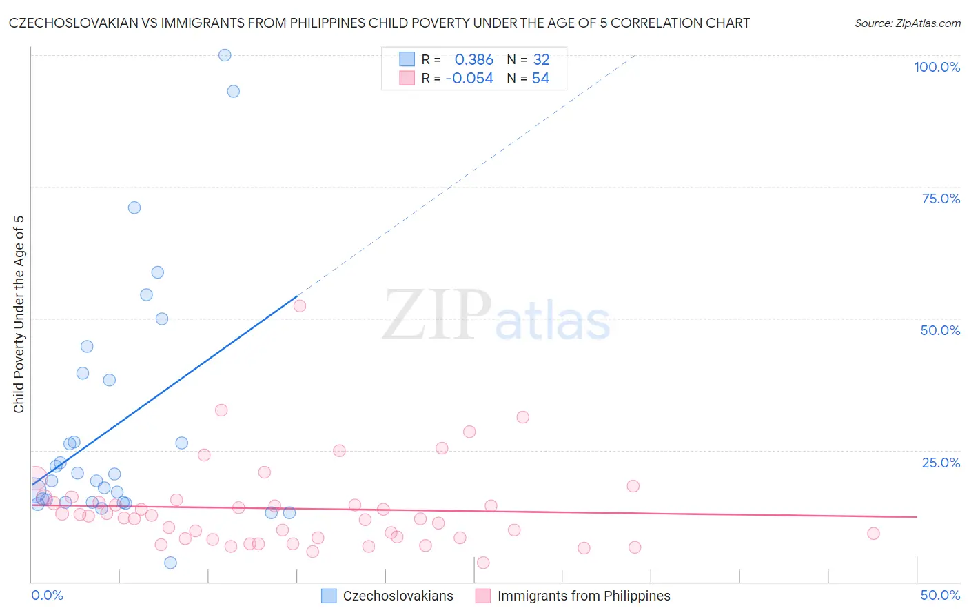 Czechoslovakian vs Immigrants from Philippines Child Poverty Under the Age of 5