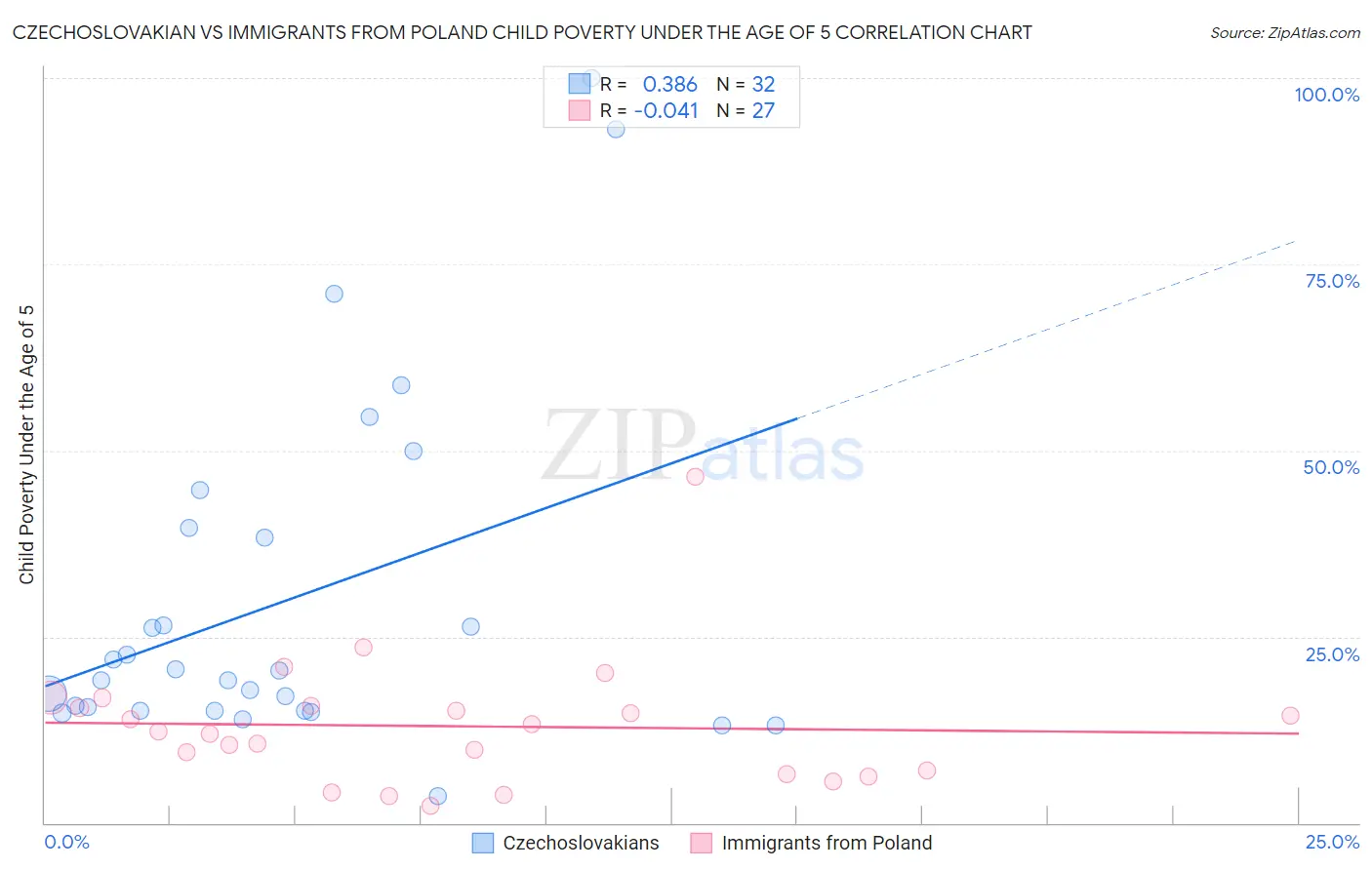 Czechoslovakian vs Immigrants from Poland Child Poverty Under the Age of 5