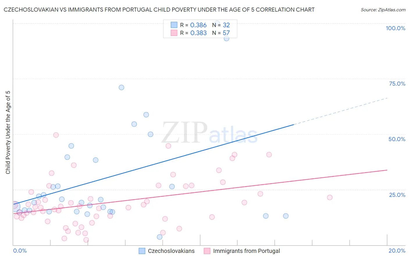 Czechoslovakian vs Immigrants from Portugal Child Poverty Under the Age of 5