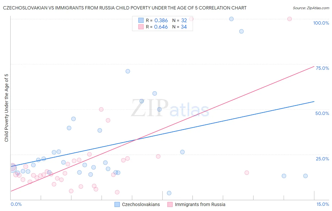 Czechoslovakian vs Immigrants from Russia Child Poverty Under the Age of 5