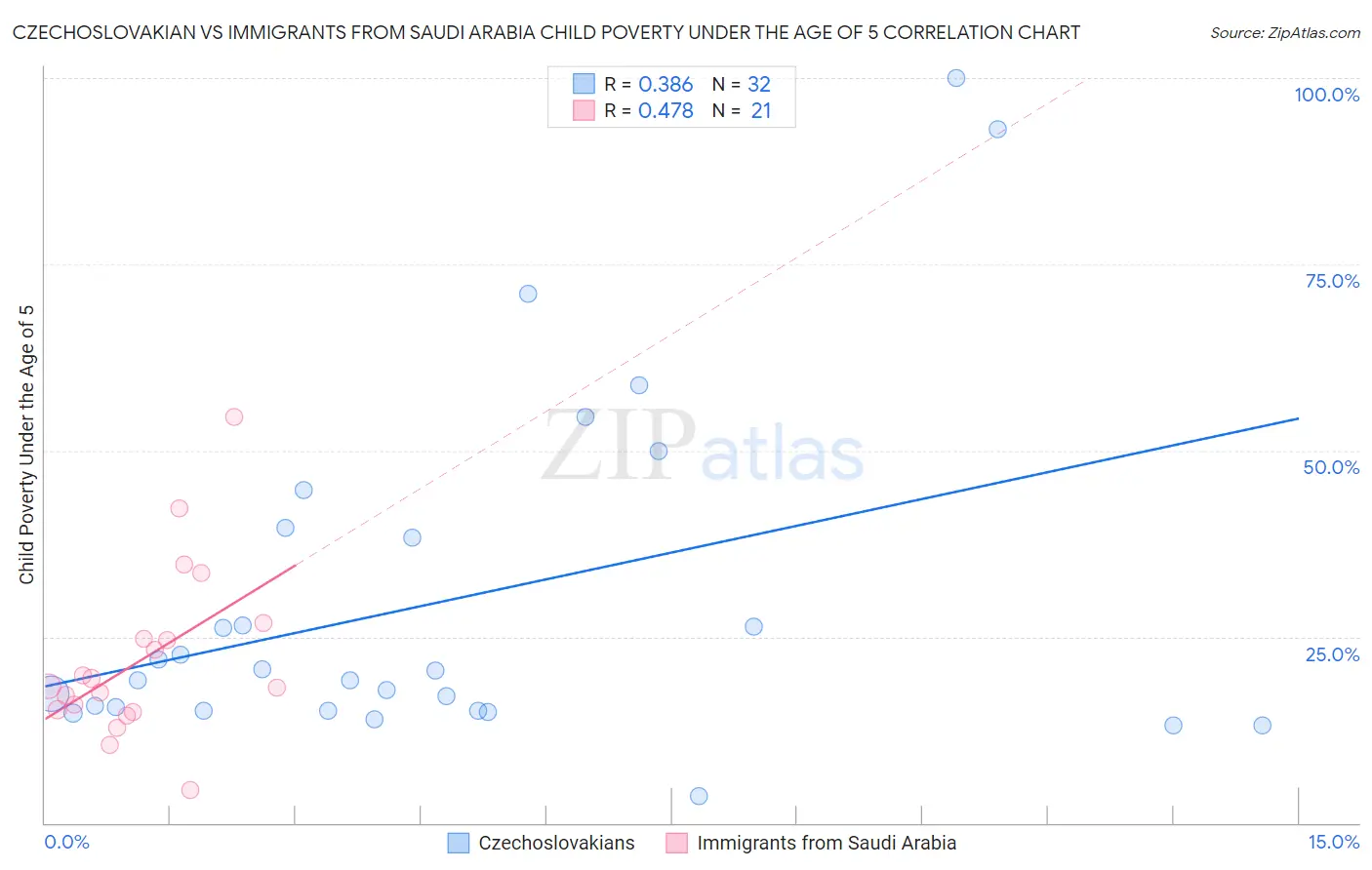 Czechoslovakian vs Immigrants from Saudi Arabia Child Poverty Under the Age of 5