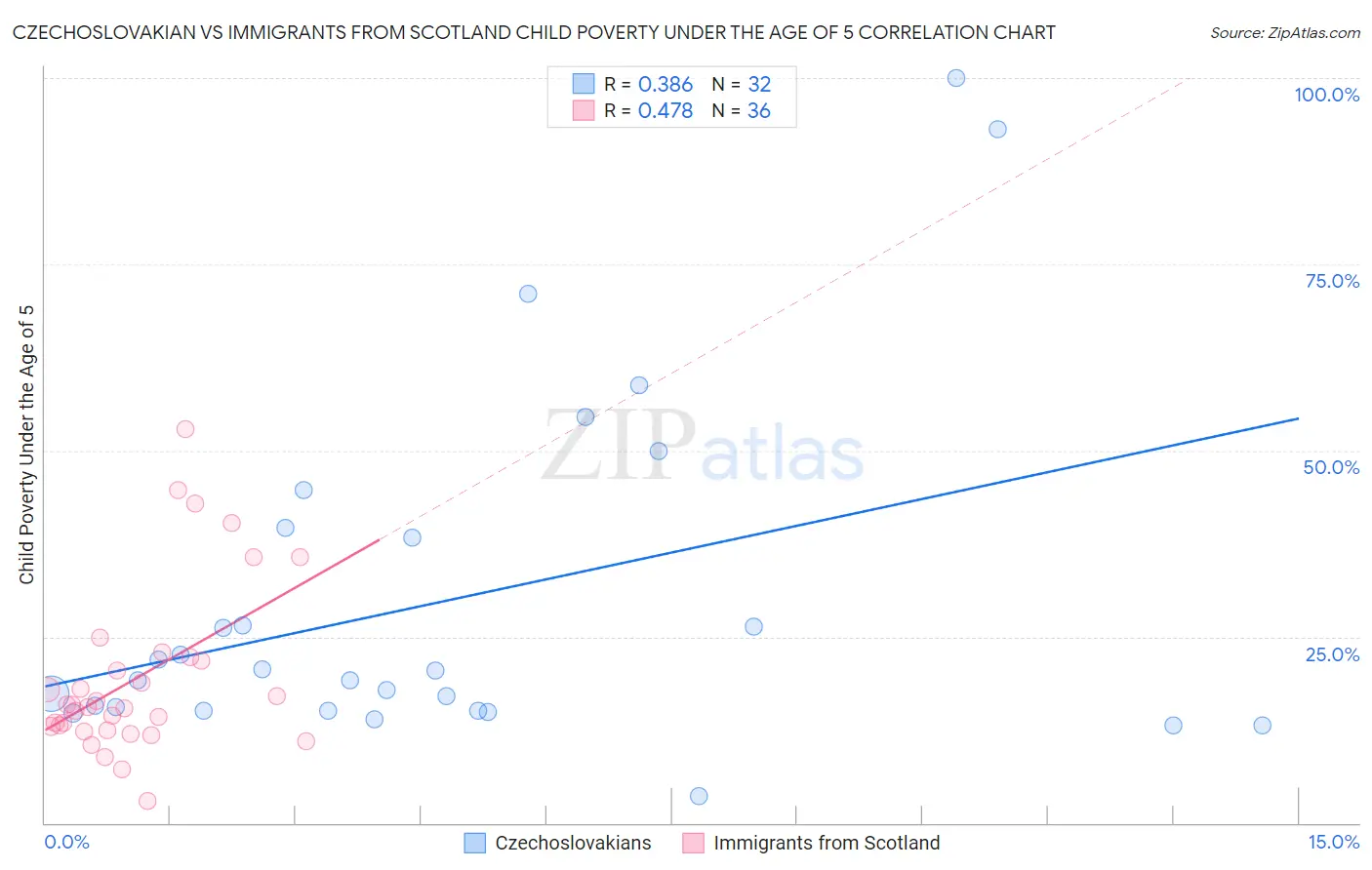 Czechoslovakian vs Immigrants from Scotland Child Poverty Under the Age of 5