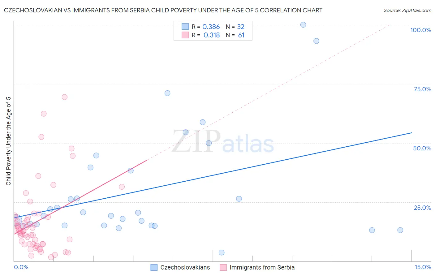 Czechoslovakian vs Immigrants from Serbia Child Poverty Under the Age of 5