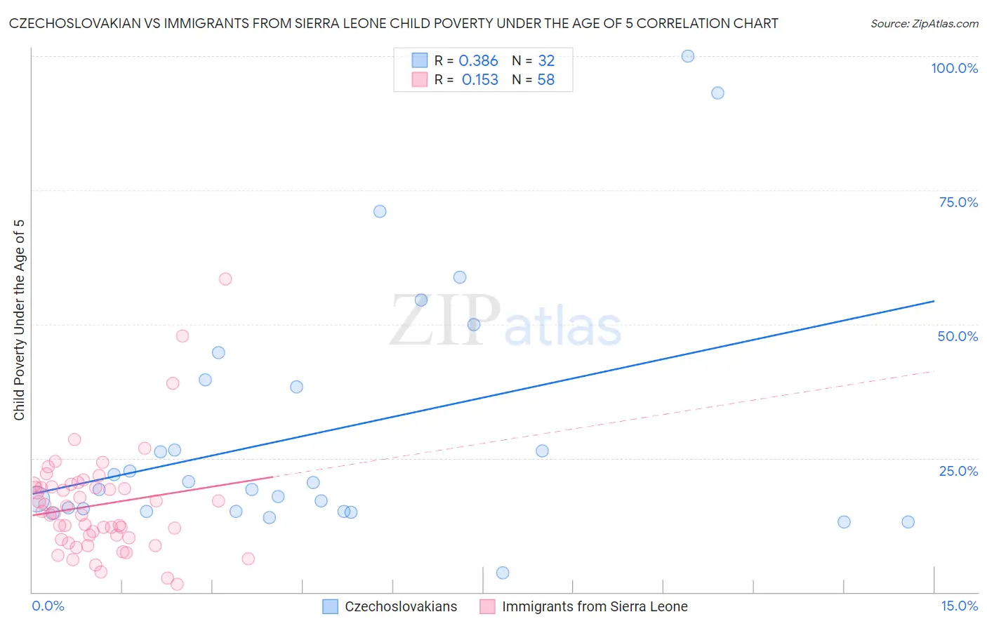 Czechoslovakian vs Immigrants from Sierra Leone Child Poverty Under the Age of 5