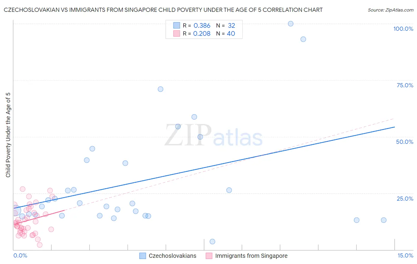Czechoslovakian vs Immigrants from Singapore Child Poverty Under the Age of 5