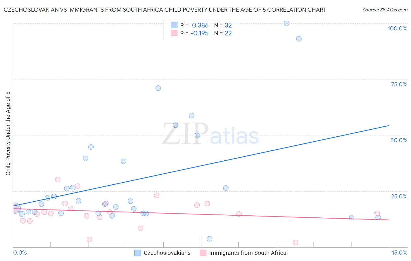 Czechoslovakian vs Immigrants from South Africa Child Poverty Under the Age of 5