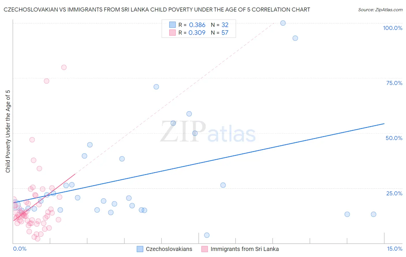 Czechoslovakian vs Immigrants from Sri Lanka Child Poverty Under the Age of 5