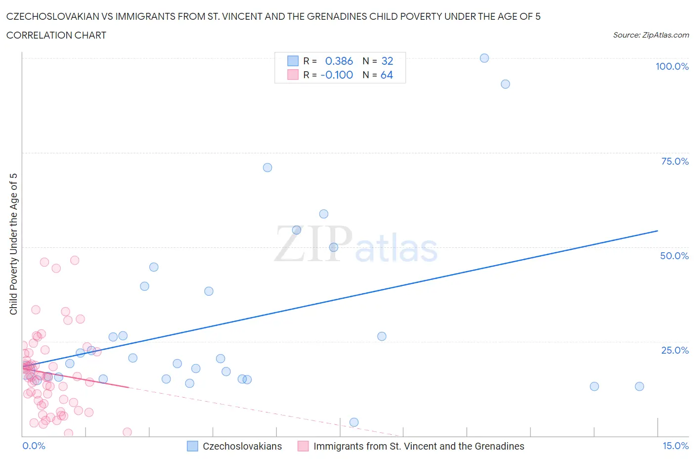 Czechoslovakian vs Immigrants from St. Vincent and the Grenadines Child Poverty Under the Age of 5