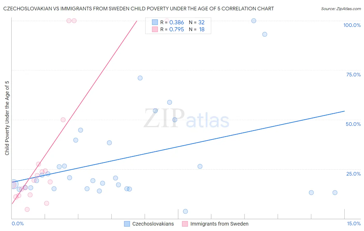 Czechoslovakian vs Immigrants from Sweden Child Poverty Under the Age of 5