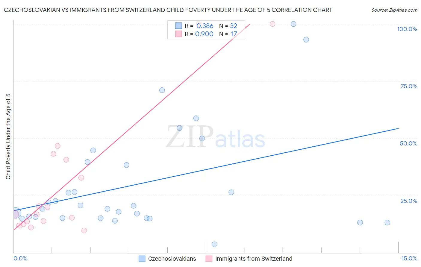 Czechoslovakian vs Immigrants from Switzerland Child Poverty Under the Age of 5