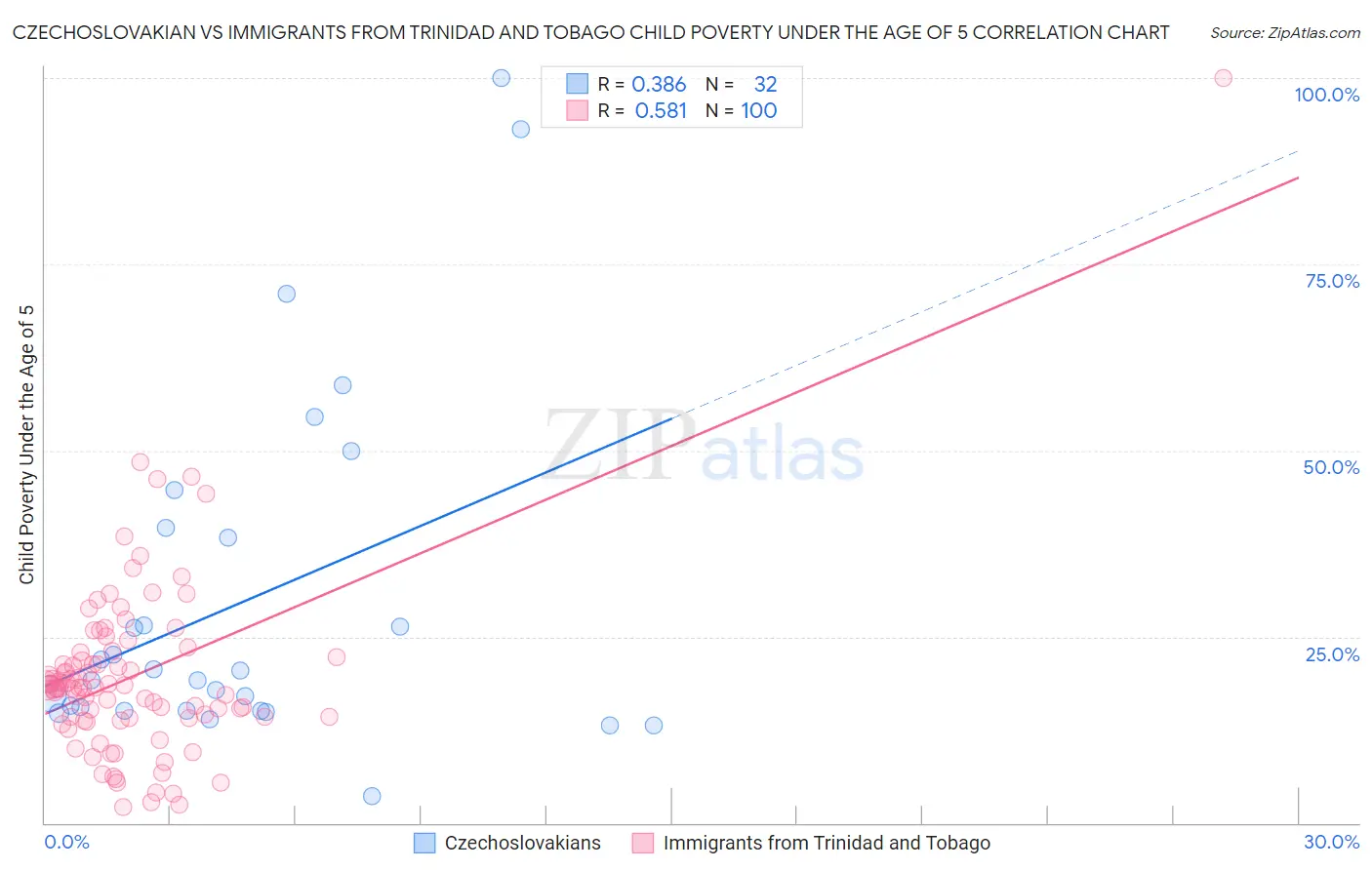 Czechoslovakian vs Immigrants from Trinidad and Tobago Child Poverty Under the Age of 5