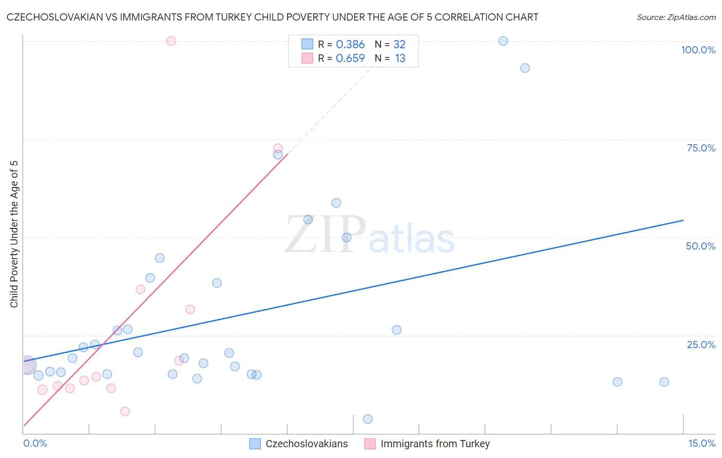 Czechoslovakian vs Immigrants from Turkey Child Poverty Under the Age of 5