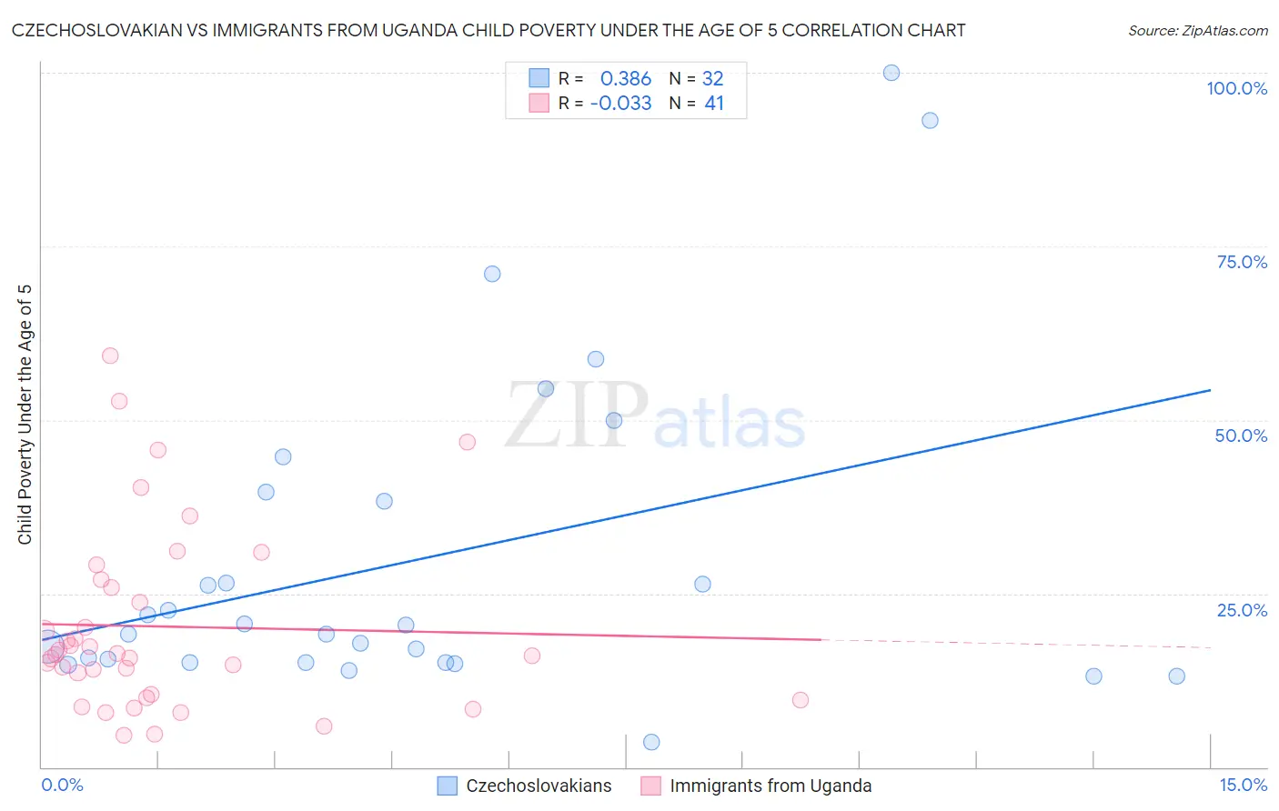 Czechoslovakian vs Immigrants from Uganda Child Poverty Under the Age of 5