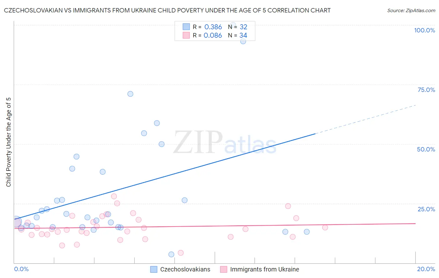 Czechoslovakian vs Immigrants from Ukraine Child Poverty Under the Age of 5