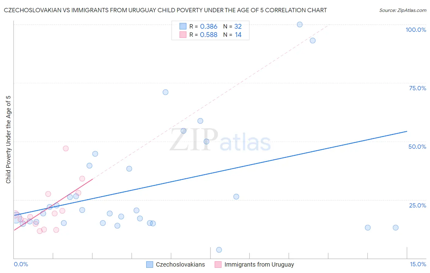 Czechoslovakian vs Immigrants from Uruguay Child Poverty Under the Age of 5