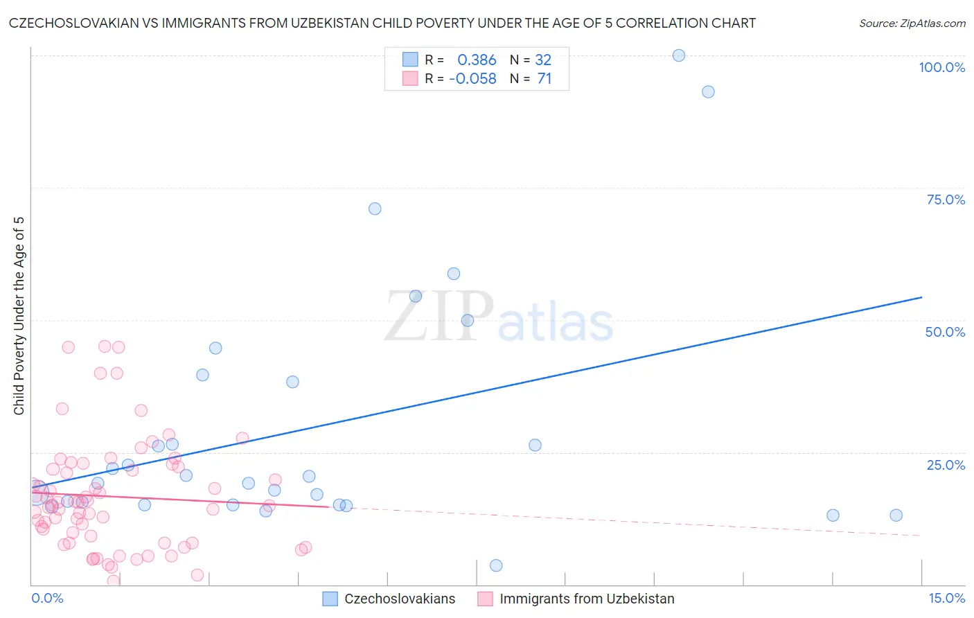 Czechoslovakian vs Immigrants from Uzbekistan Child Poverty Under the Age of 5