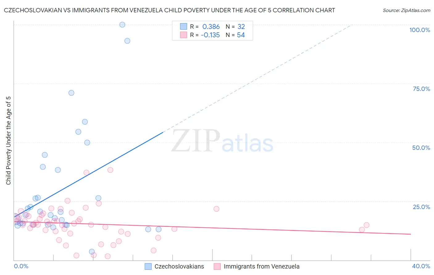 Czechoslovakian vs Immigrants from Venezuela Child Poverty Under the Age of 5