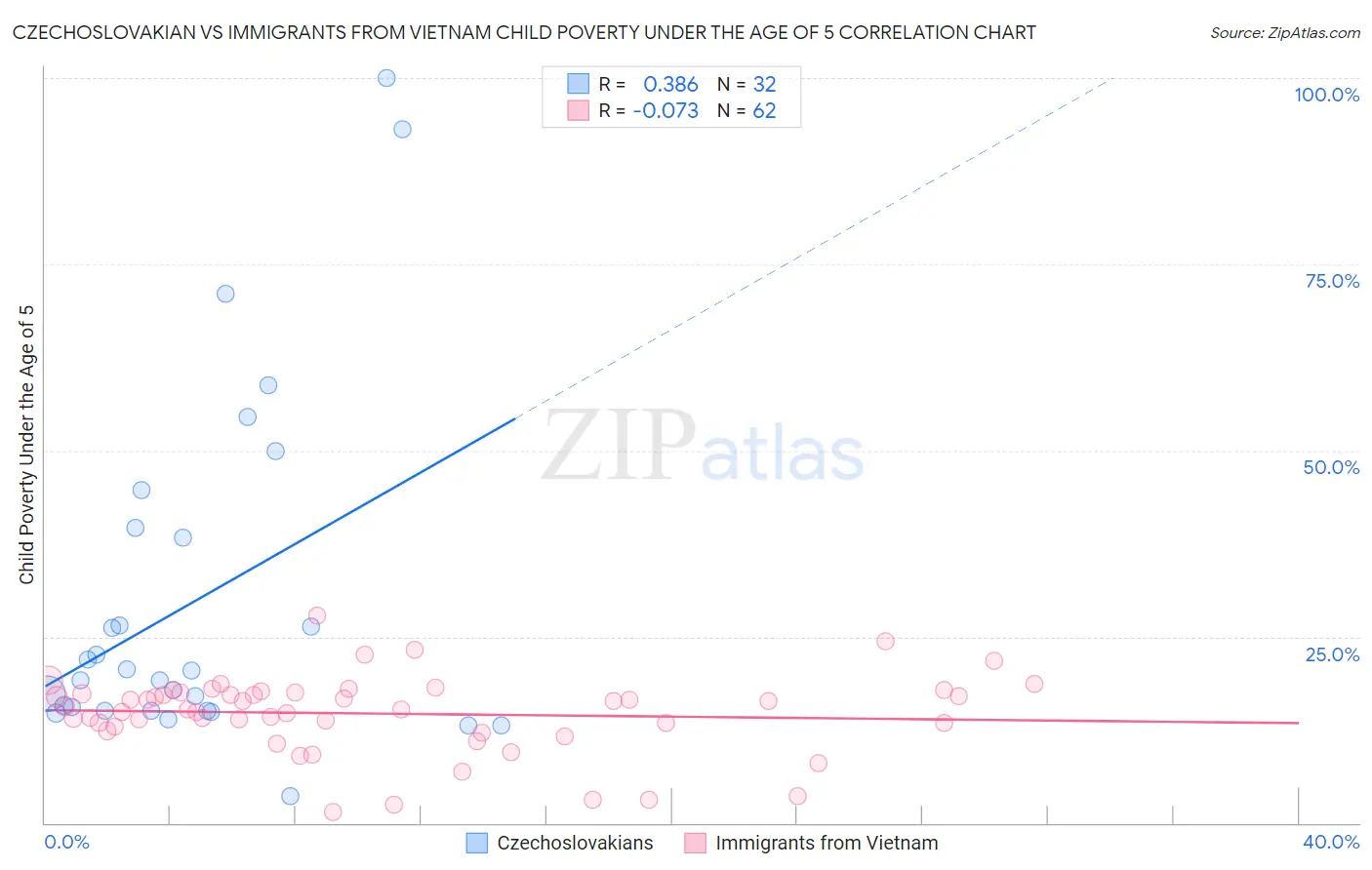 Czechoslovakian vs Immigrants from Vietnam Child Poverty Under the Age of 5