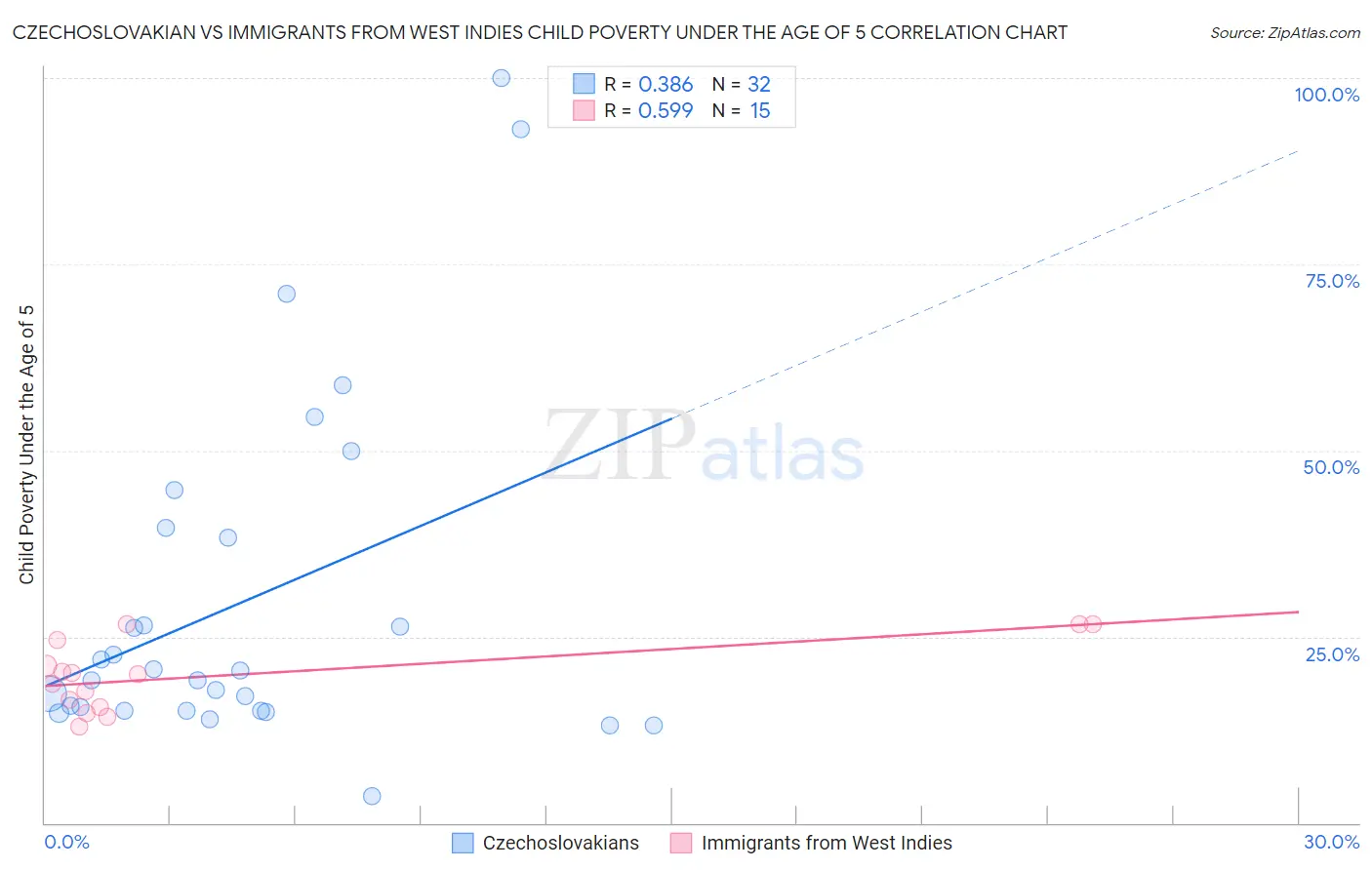 Czechoslovakian vs Immigrants from West Indies Child Poverty Under the Age of 5