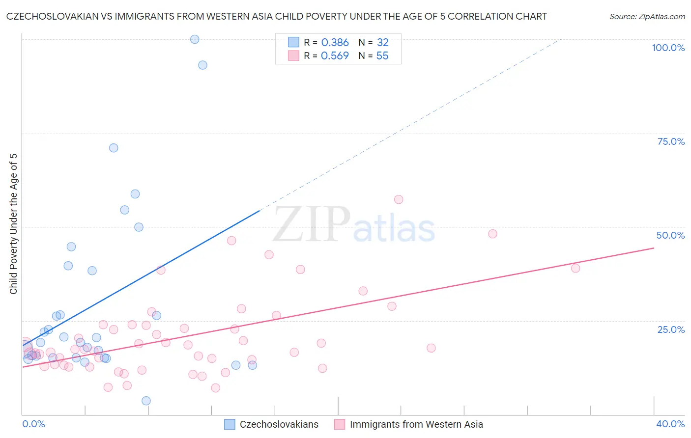 Czechoslovakian vs Immigrants from Western Asia Child Poverty Under the Age of 5