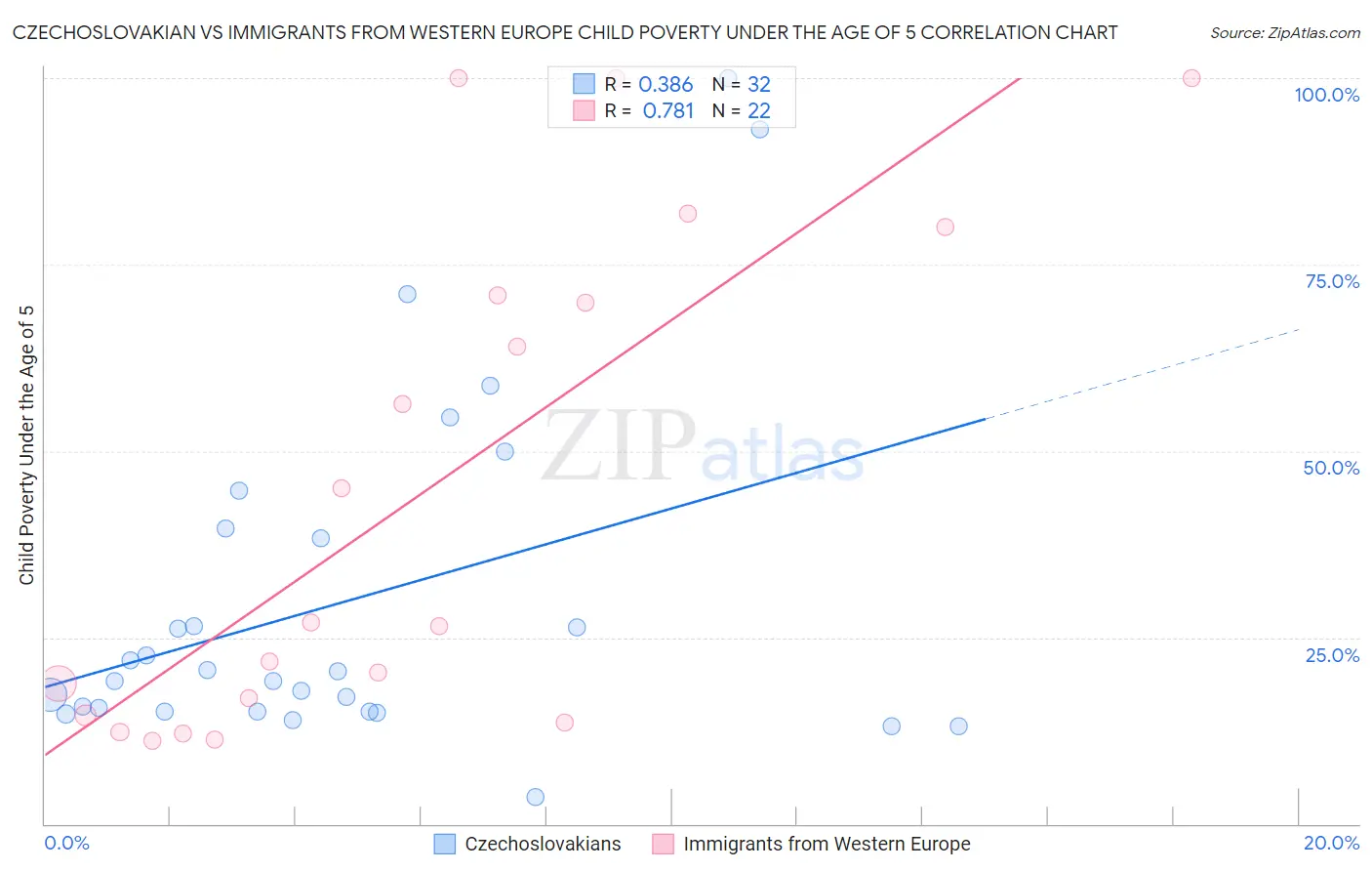 Czechoslovakian vs Immigrants from Western Europe Child Poverty Under the Age of 5