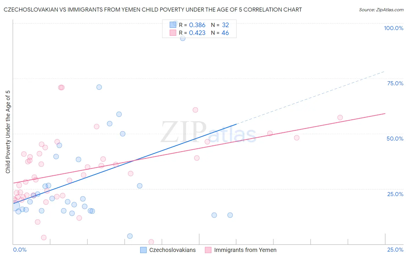 Czechoslovakian vs Immigrants from Yemen Child Poverty Under the Age of 5
