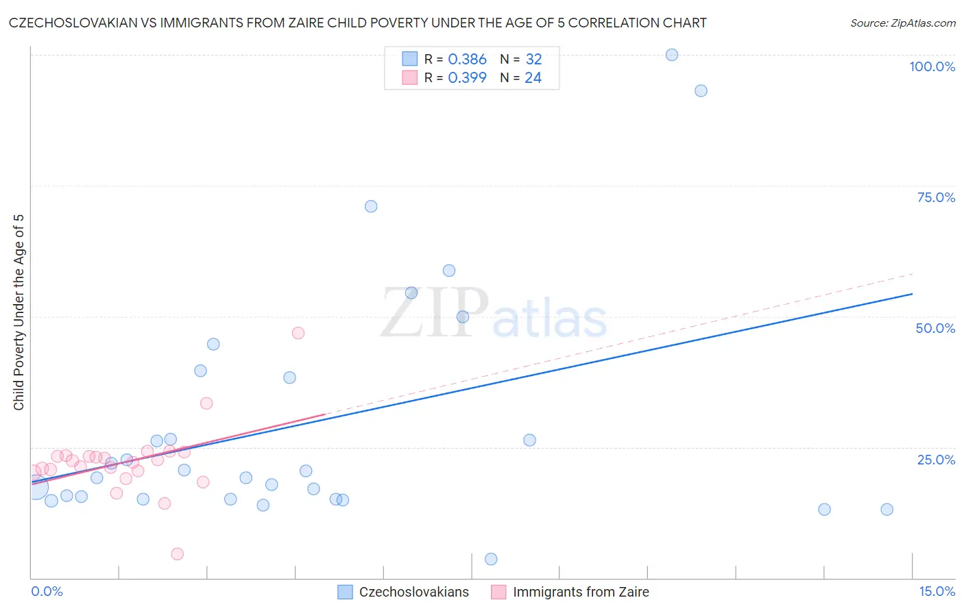 Czechoslovakian vs Immigrants from Zaire Child Poverty Under the Age of 5