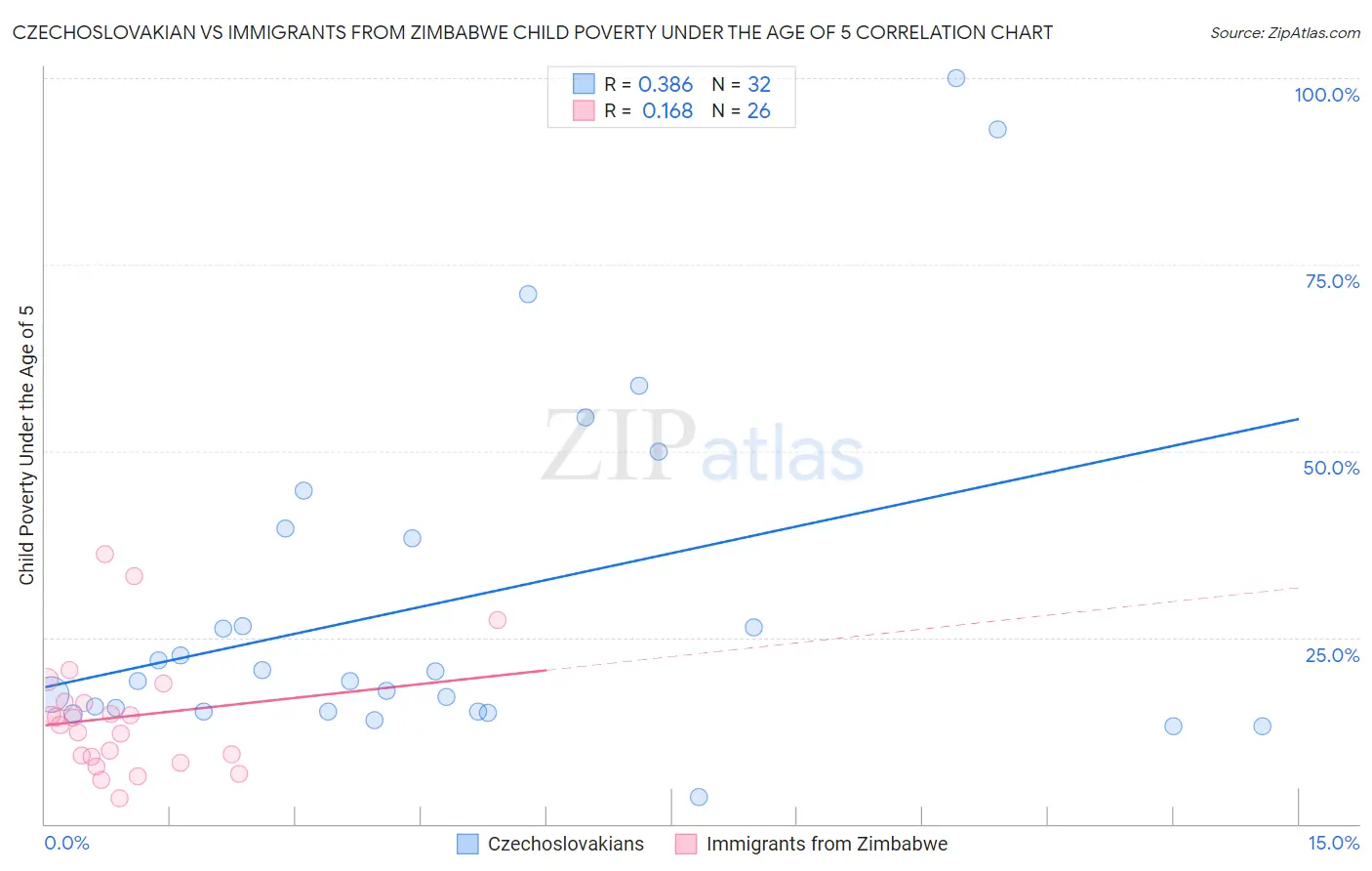Czechoslovakian vs Immigrants from Zimbabwe Child Poverty Under the Age of 5