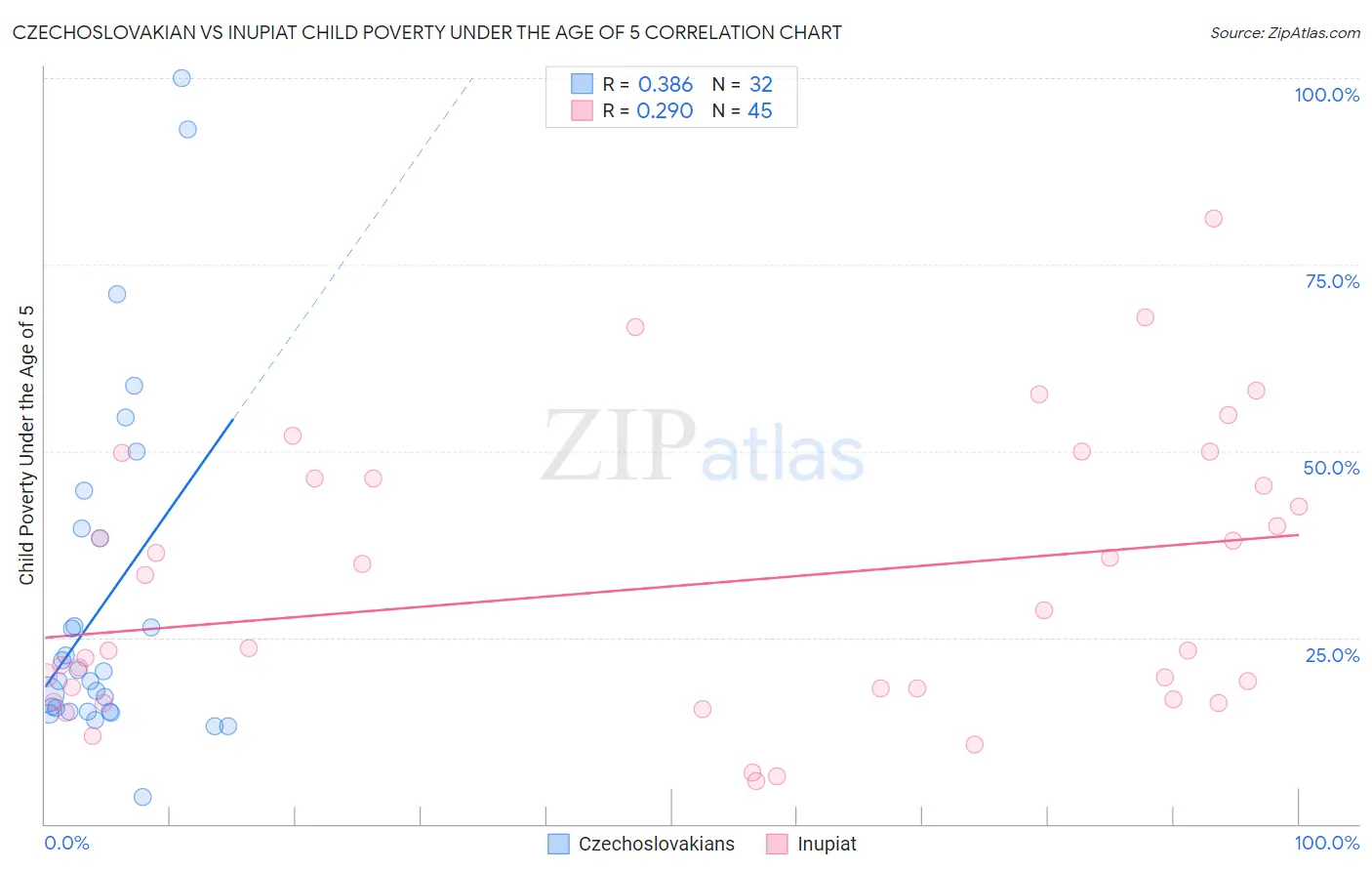 Czechoslovakian vs Inupiat Child Poverty Under the Age of 5