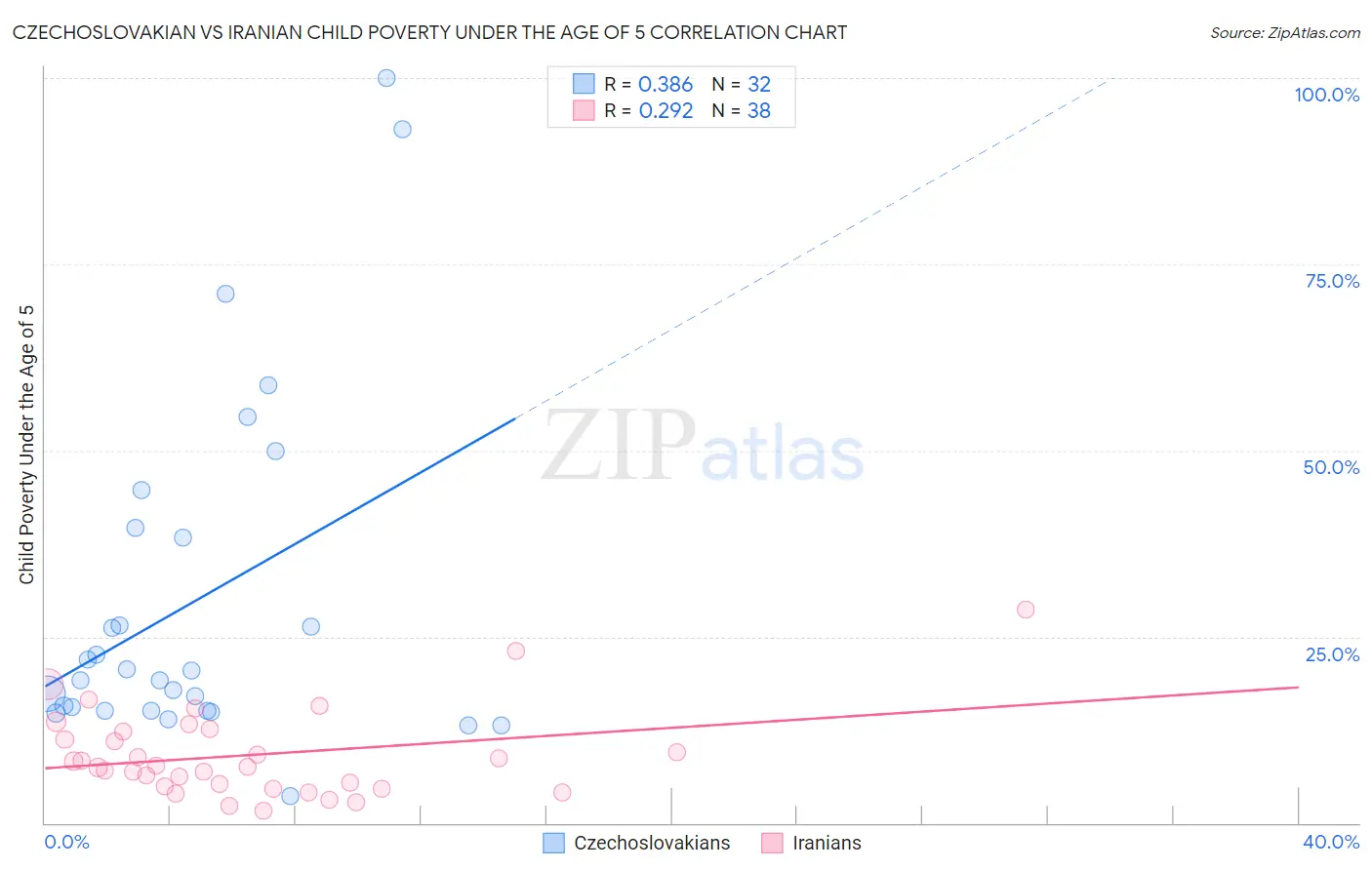 Czechoslovakian vs Iranian Child Poverty Under the Age of 5