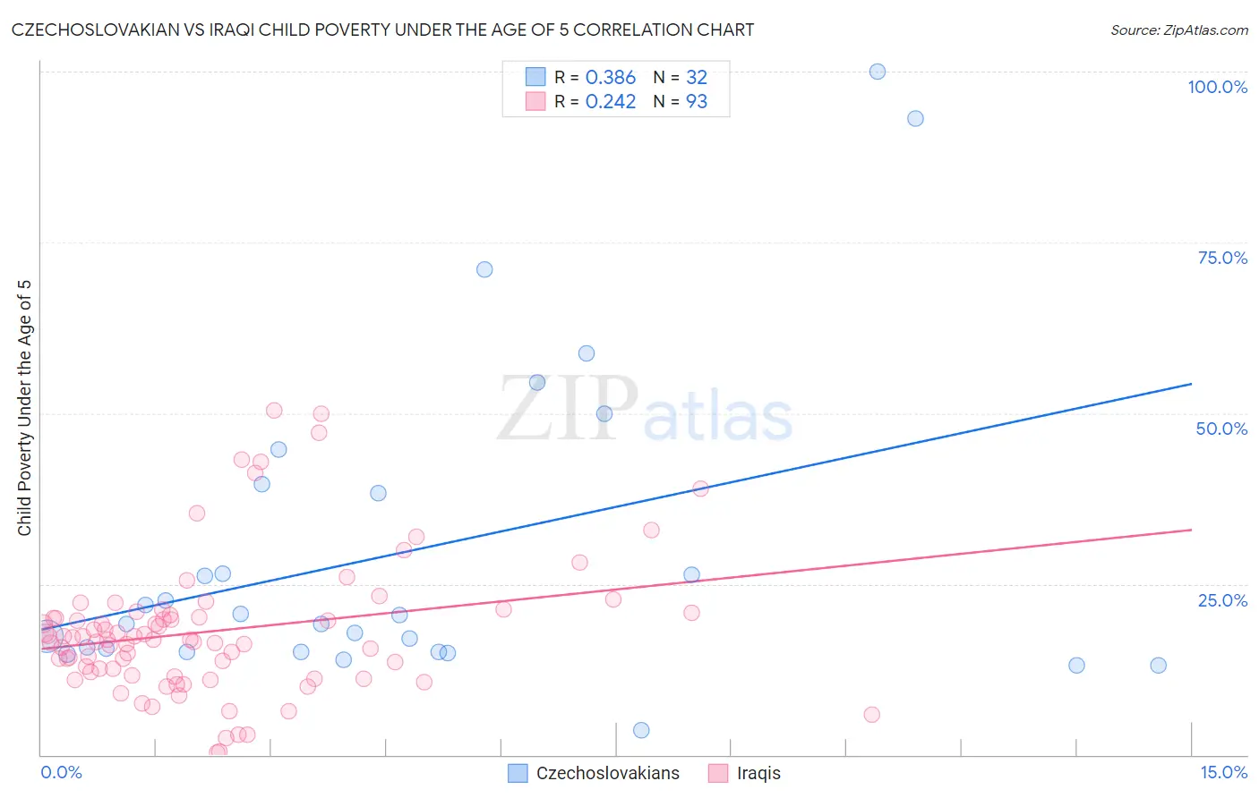 Czechoslovakian vs Iraqi Child Poverty Under the Age of 5