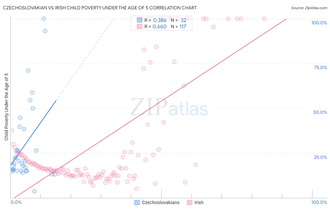 Czechoslovakian vs Irish Child Poverty Under the Age of 5