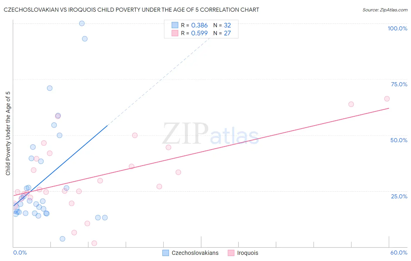 Czechoslovakian vs Iroquois Child Poverty Under the Age of 5