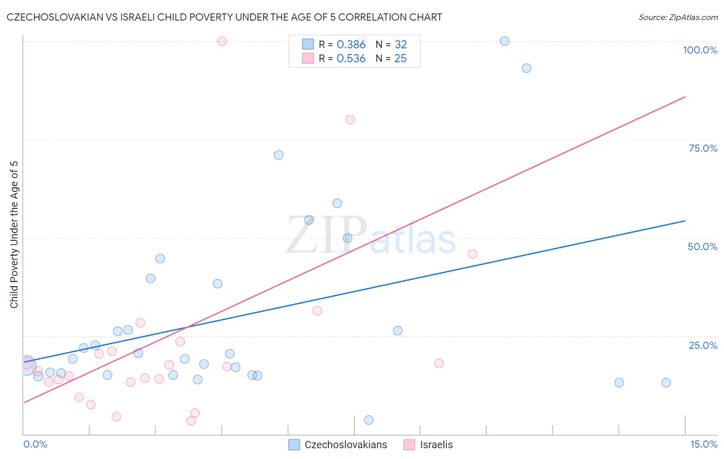Czechoslovakian vs Israeli Child Poverty Under the Age of 5