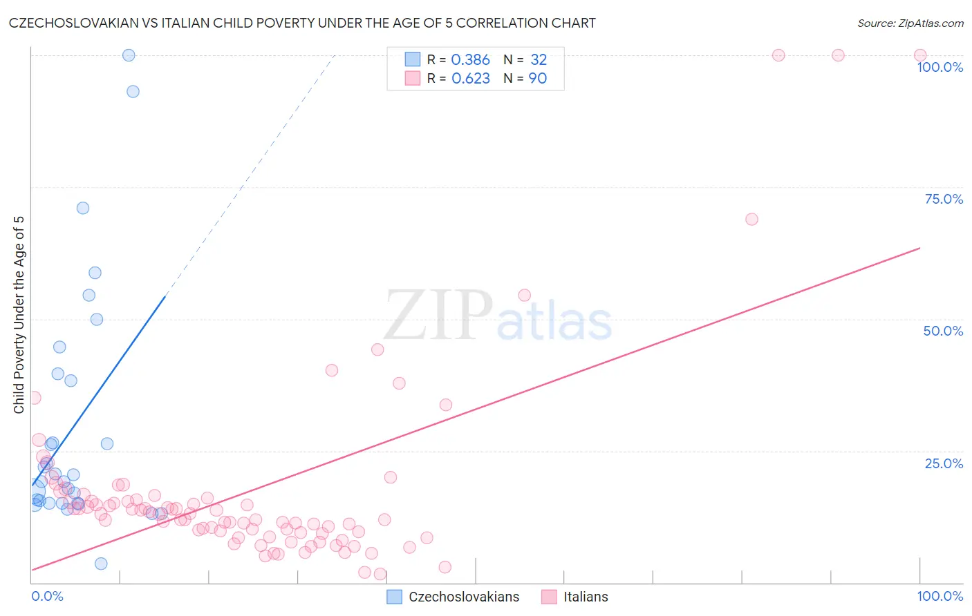 Czechoslovakian vs Italian Child Poverty Under the Age of 5