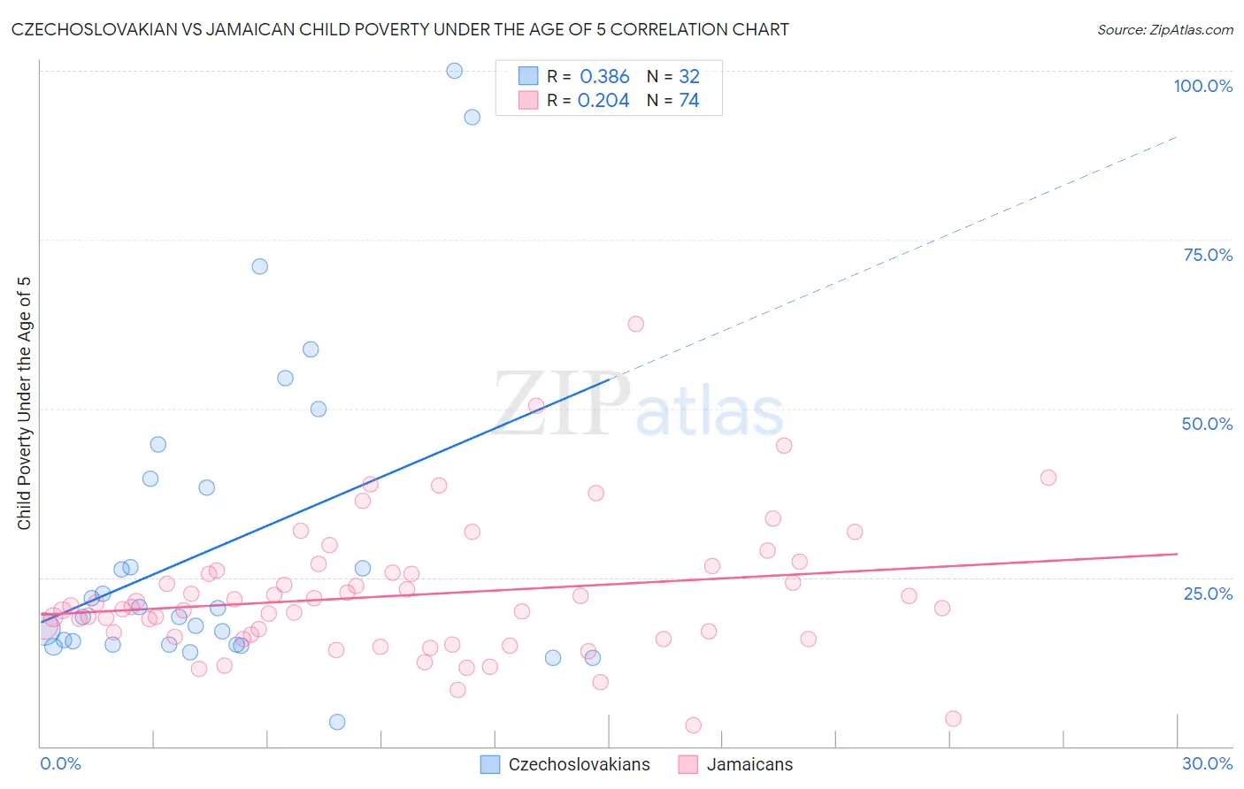 Czechoslovakian vs Jamaican Child Poverty Under the Age of 5