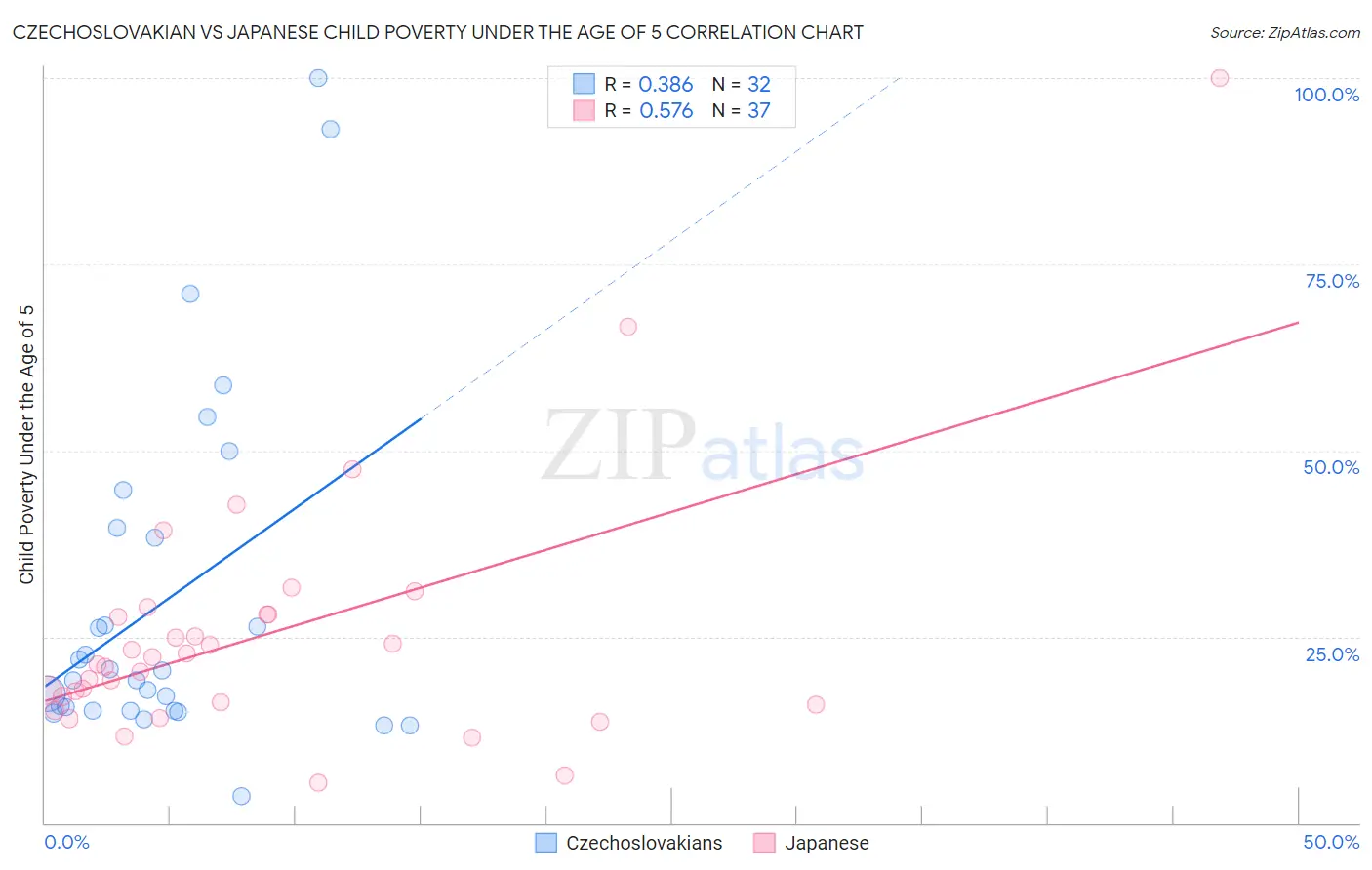 Czechoslovakian vs Japanese Child Poverty Under the Age of 5