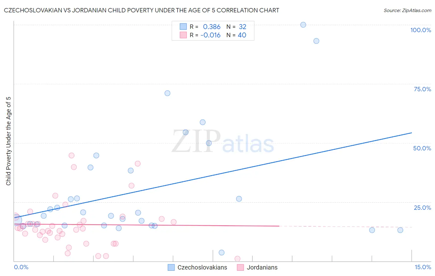 Czechoslovakian vs Jordanian Child Poverty Under the Age of 5