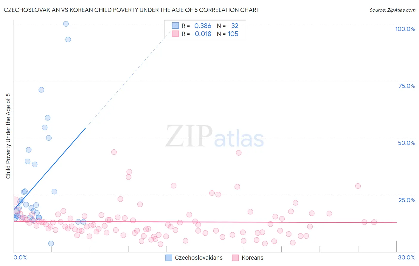 Czechoslovakian vs Korean Child Poverty Under the Age of 5