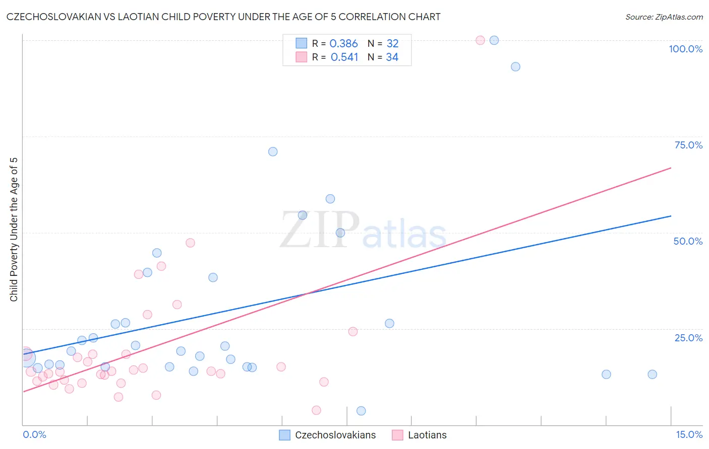 Czechoslovakian vs Laotian Child Poverty Under the Age of 5