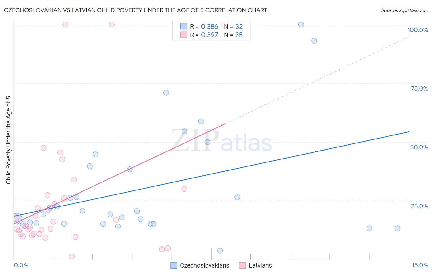 Czechoslovakian vs Latvian Child Poverty Under the Age of 5