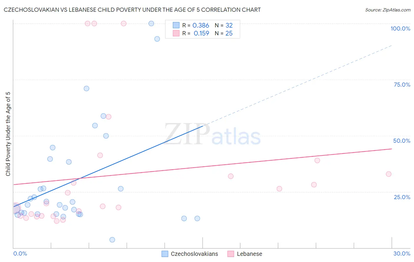 Czechoslovakian vs Lebanese Child Poverty Under the Age of 5