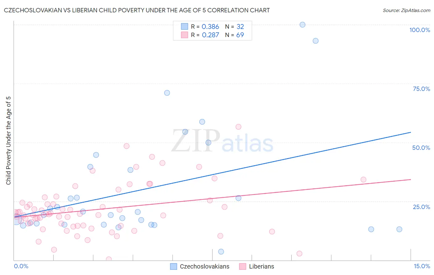 Czechoslovakian vs Liberian Child Poverty Under the Age of 5