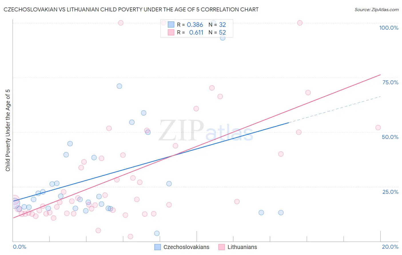 Czechoslovakian vs Lithuanian Child Poverty Under the Age of 5