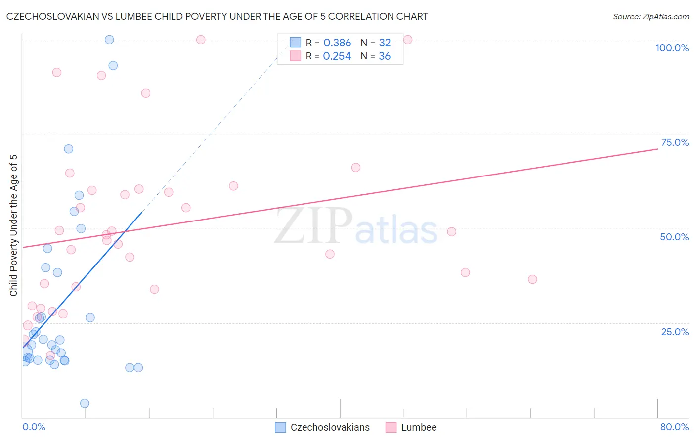 Czechoslovakian vs Lumbee Child Poverty Under the Age of 5