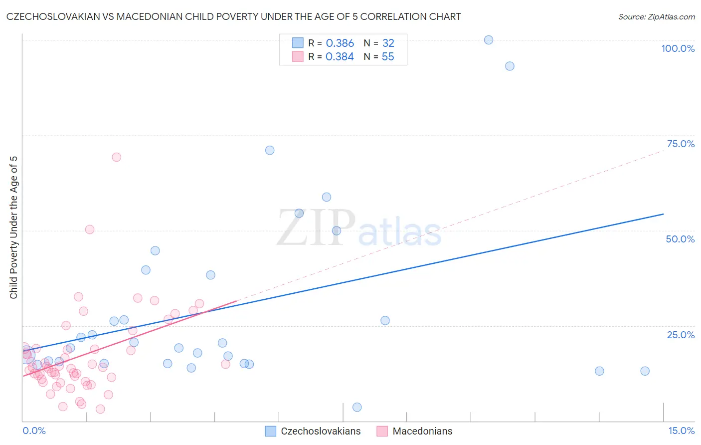 Czechoslovakian vs Macedonian Child Poverty Under the Age of 5