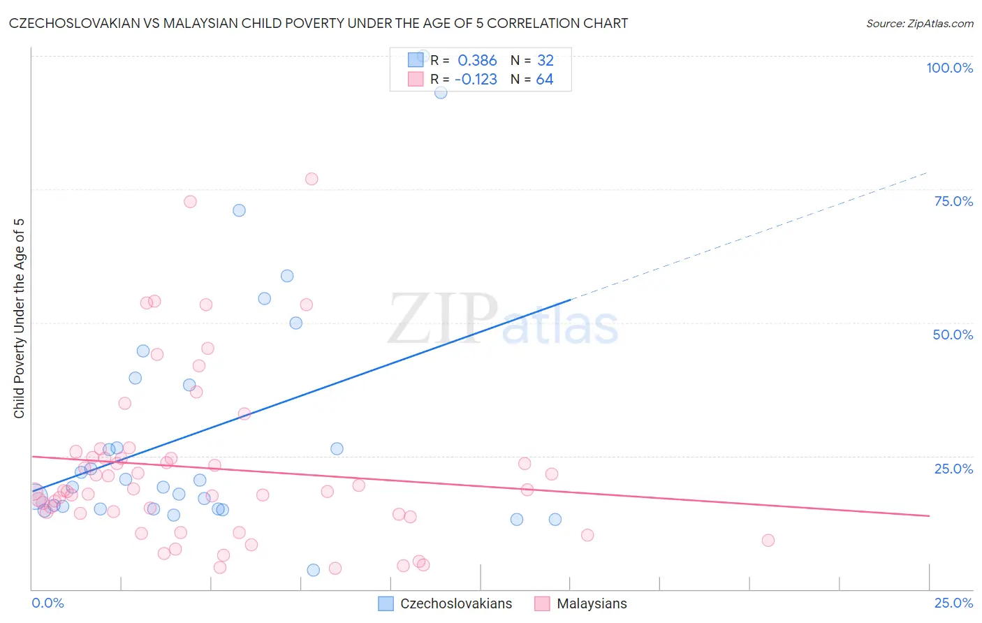Czechoslovakian vs Malaysian Child Poverty Under the Age of 5