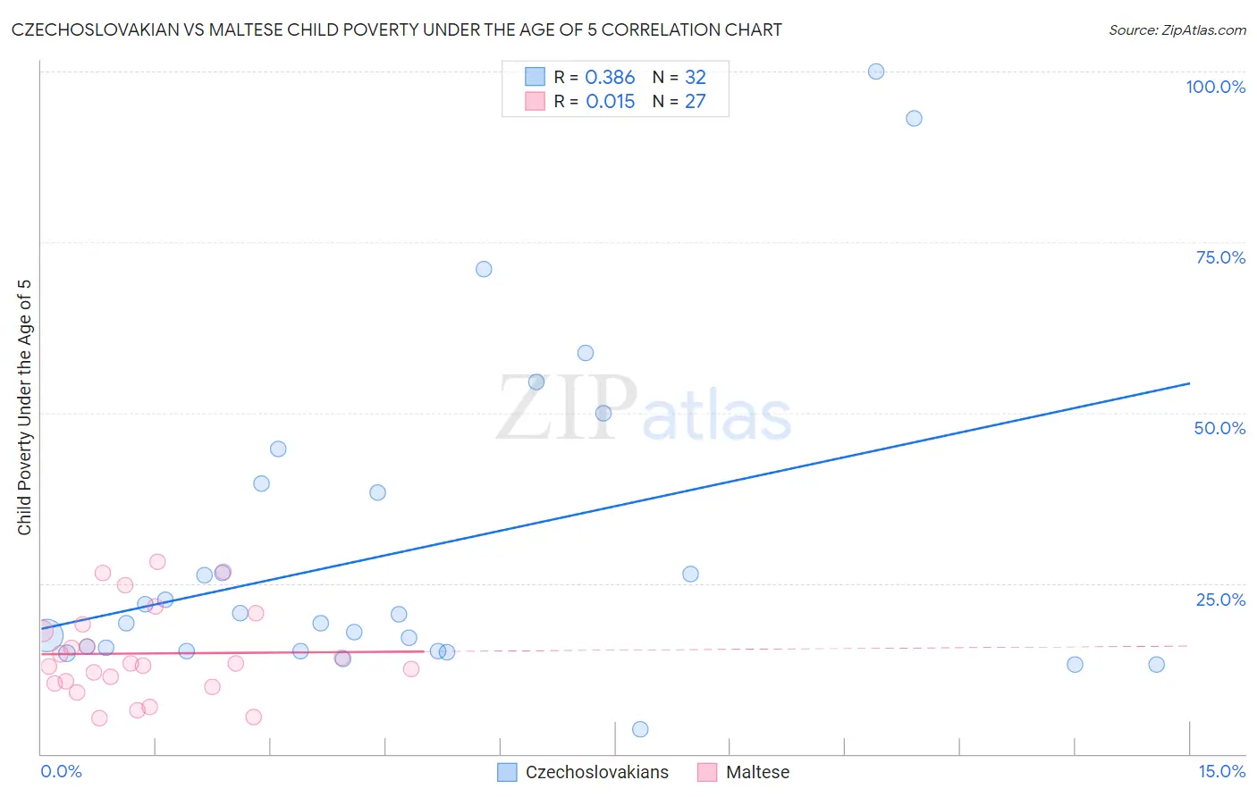 Czechoslovakian vs Maltese Child Poverty Under the Age of 5